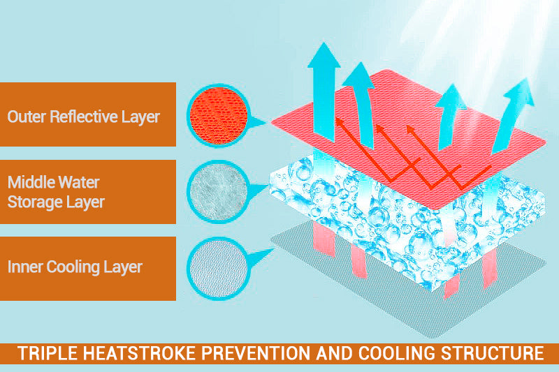 A diagram of a ChillDog Reflective Cooling Vest for dogs, showing an outer reflective layer, a middle water storage layer, and an inner cooling layer